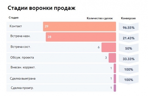 Воронка продаж: большой гид для продавцов и руководителей отделов продаж